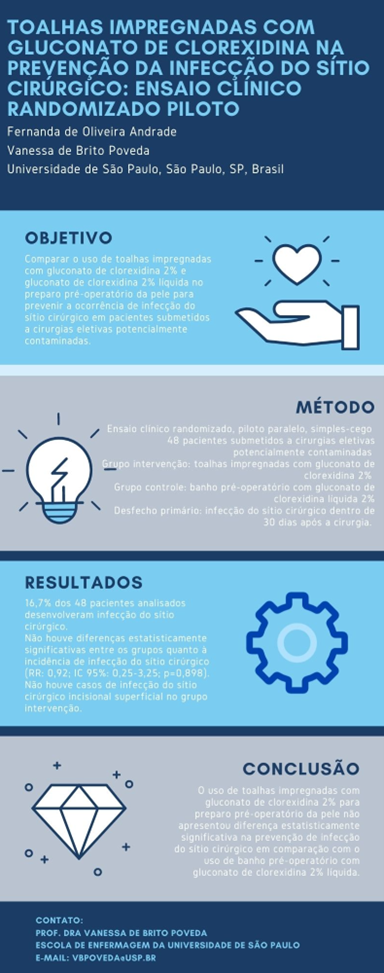Infographic in portuguese about the article “Chlorhexidine gluconate-impregnated cloth in prevention surgical site infection: pilot randomized clinical trial”, by Fernanda de Oliveira Andrade and Vanessa de Brito Poveda.